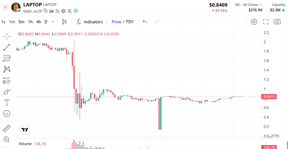 Meme Coin $LAPTOP Anjlok 97%, Harga Terjun Bebas Setelah Sempat Meledak